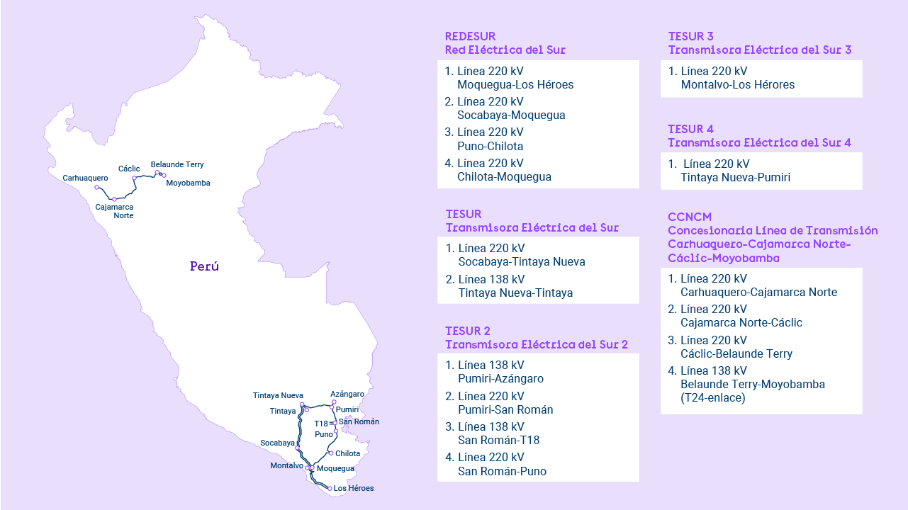 Mapa Redinter Perú