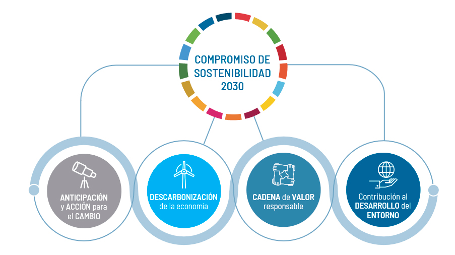 Compromiso Sosteniblidad