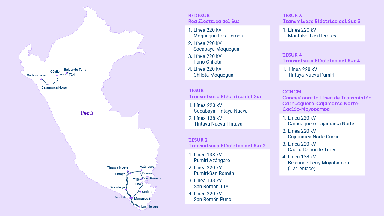 Mapa Redinter Perú